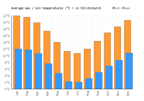 Christchurch average minimum / maximum temperatures (Celsius)