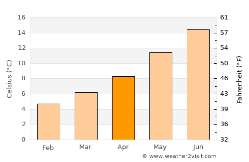 Christchurch average temperature in April