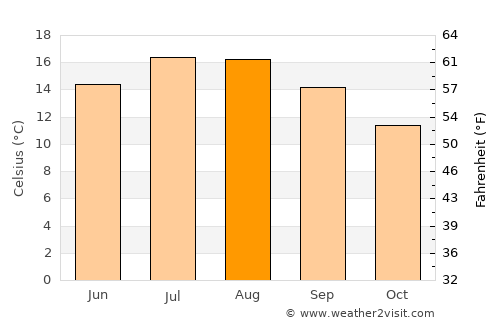 Christchurch average temperature in August