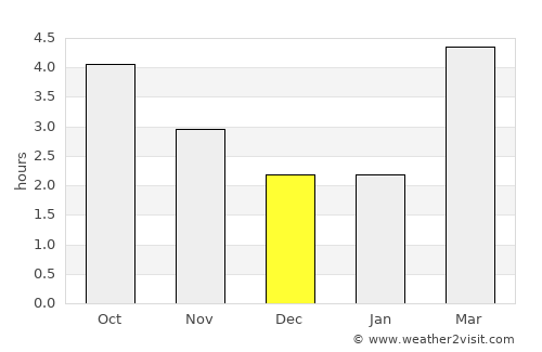 Christchurch average rain in December