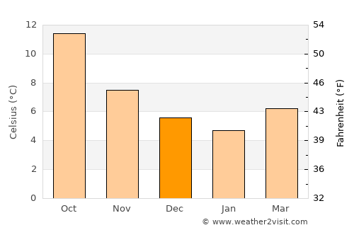 Christchurch average temperature in December
