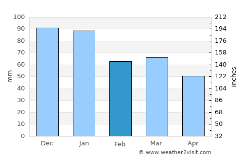 Christchurch average rain in February