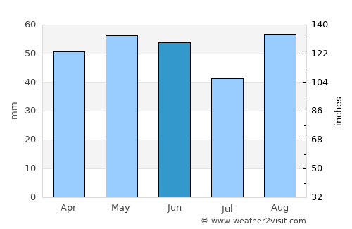 Christchurch average rain in June