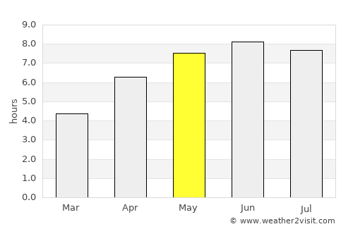 Christchurch average rain in May