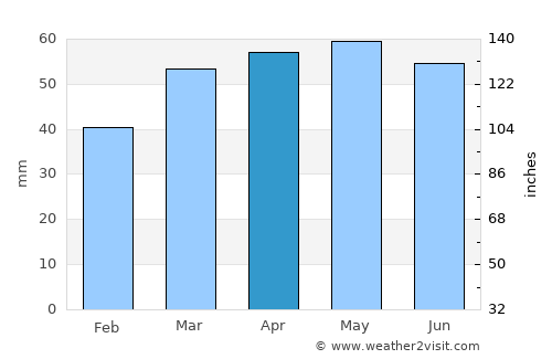 Christchurch average rain in April