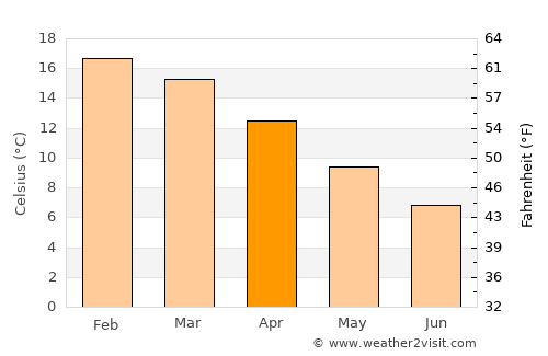 Christchurch average temperature in April