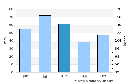Christchurch average rain in August