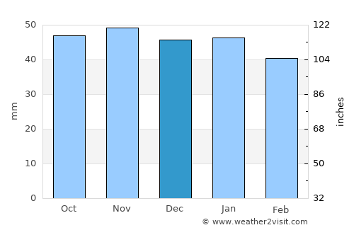 Christchurch average rain in December