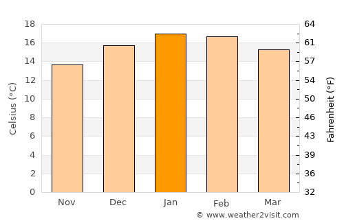 Christchurch average temperature in January