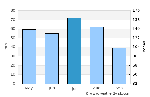 Christchurch average rain in July