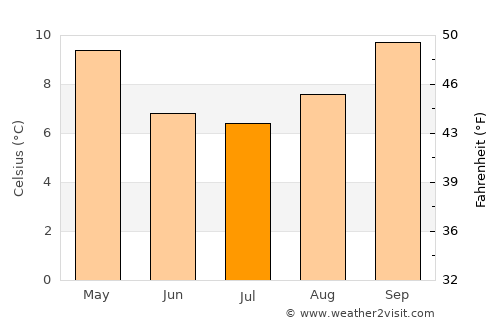 Christchurch average temperature in July