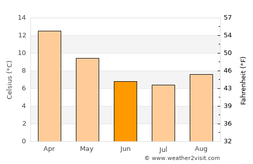 Christchurch average temperature in June