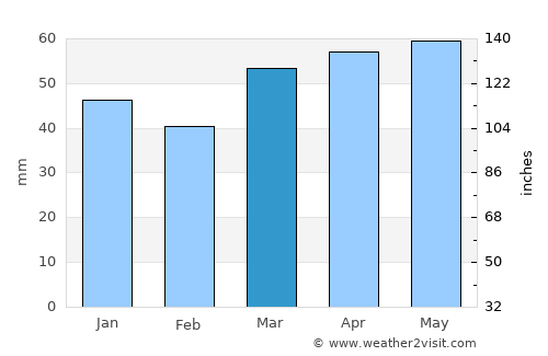 Christchurch average rain in March