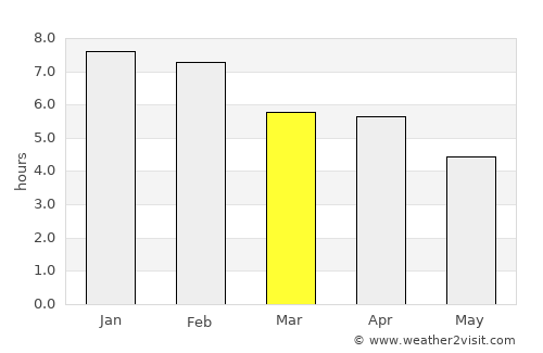 Christchurch average rain in March