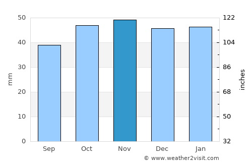 Christchurch average rain in November