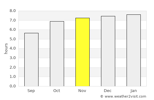 Christchurch average rain in November