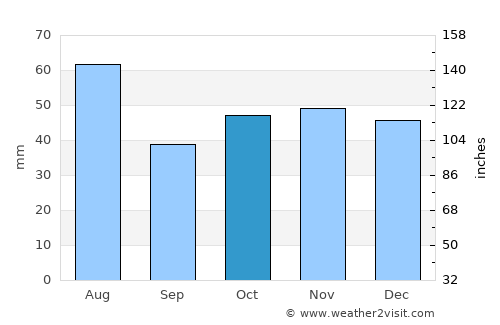 Christchurch average rain in October