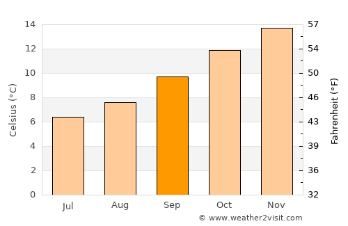Christchurch average temperature in September