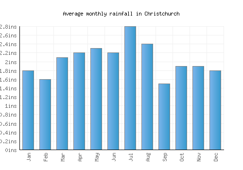 Christchurch monthly rainfall chart (inches)