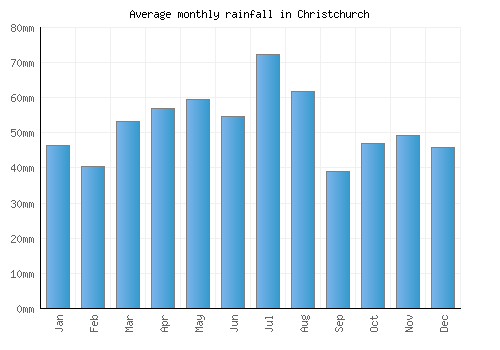Christchurch monthly rainfall chart (mm)