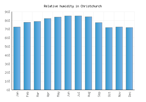 Christchurch relative humidity averages