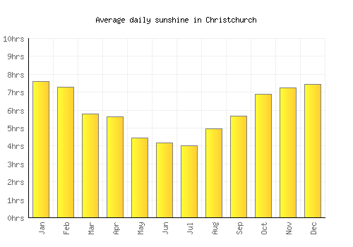 Christchurch average daily sunshine chart