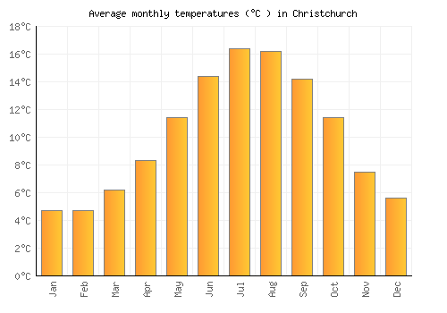 Christchurch average temperature chart (Celsius)