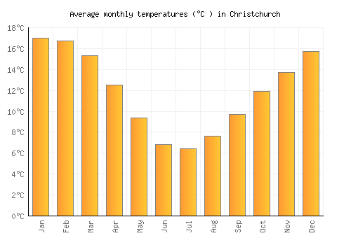 Christchurch average temperature chart (Celsius)