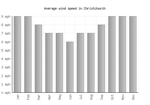 Christchurch average winspeed by month (mph)