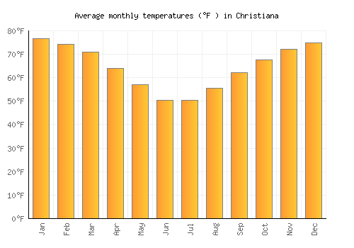 Christiana average temperature chart (Fahrenheit)