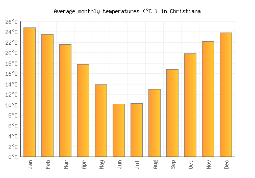 Christiana average temperature chart (Celsius)
