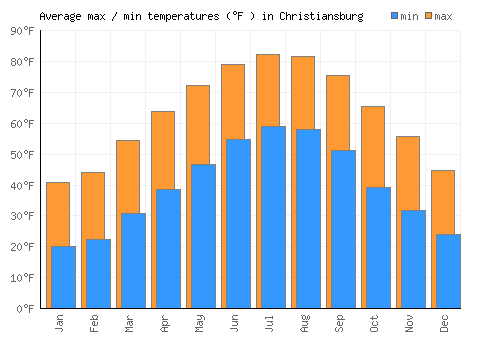 Christiansburg average minimum / maximum temperatures (Fahrenheit)