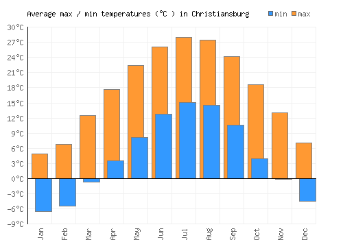 Christiansburg average minimum / maximum temperatures (Celsius)
