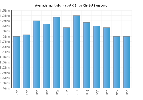Christiansburg monthly rainfall chart (inches)