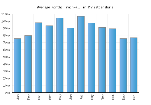 Christiansburg monthly rainfall chart (mm)