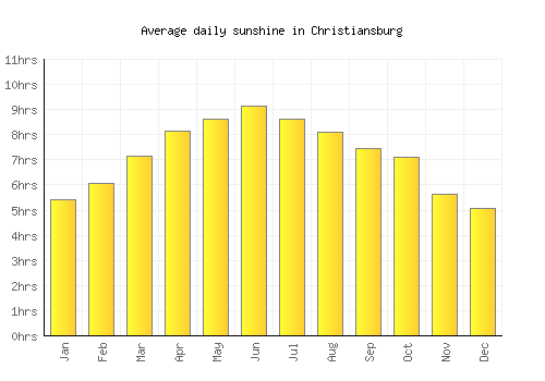 Christiansburg average daily sunshine chart