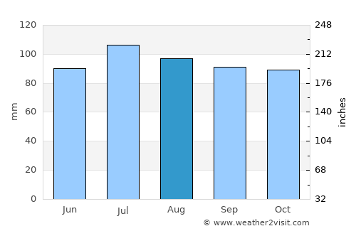 Christiansburg average rain in August