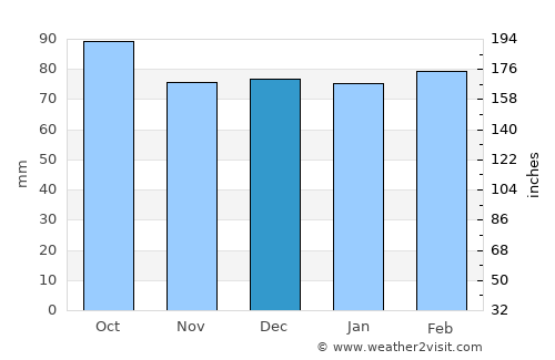 Christiansburg average rain in December