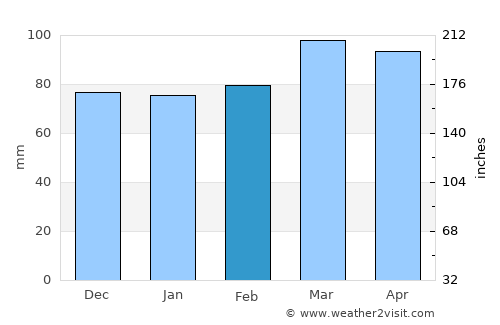 Christiansburg average rain in February