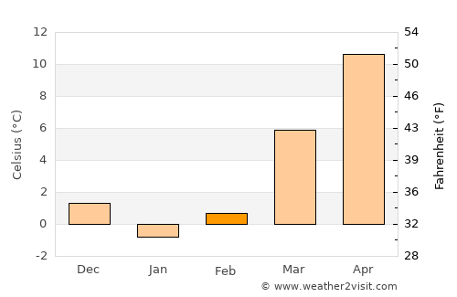Christiansburg average temperature in February