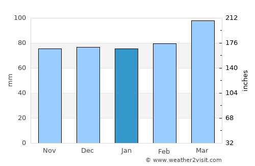 Christiansburg average rain in January