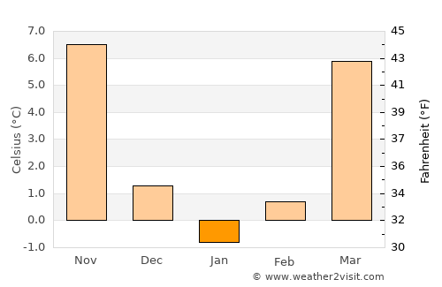 Christiansburg average temperature in January
