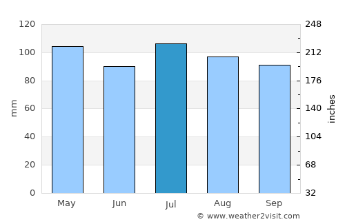 Christiansburg average rain in July