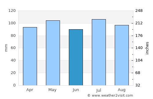 Christiansburg average rain in June