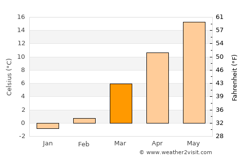 Christiansburg average temperature in March