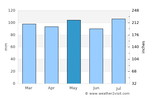 Christiansburg average rain in May