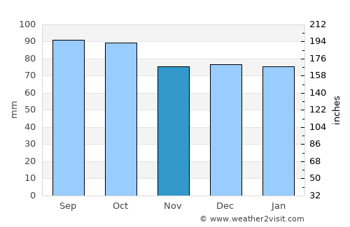 Christiansburg average rain in November