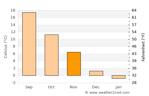 Christiansburg average temperature in November