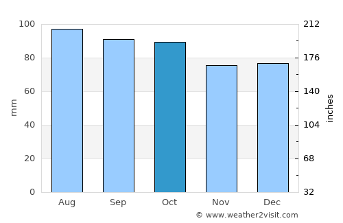 Christiansburg average rain in October