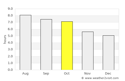 Christiansburg average rain in October